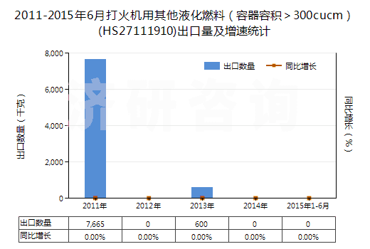 2011-2015年6月打火機用其他液化燃料(容器容積>300cucm)(HS27111910)出口量及增速統(tǒng)計 2011-2015年6月打火機用其他液化燃料(容器容積>300cucm)(HS27111910)出口量及增速統(tǒng)計